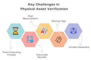 Challenges in Physical Asset Verification 
