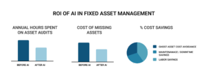 ROI of AI in Fixed Asset Management