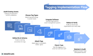 Asset Tagging Implementation Flow 