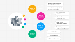 Key considerations for Asset Marking Methods