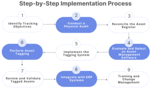 Asset Tagging System
