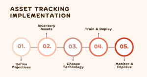 Asset Tracking Implementation