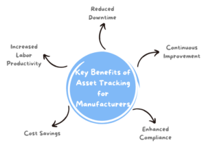 Benefits of Manufacturing Asset Tracking