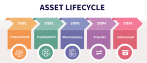 Asset Lifecycle