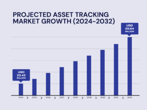 Projected Asset Tracking Market Growth (2024–2032)