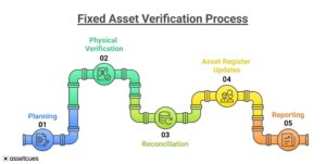 Fixed Asset Verification Process